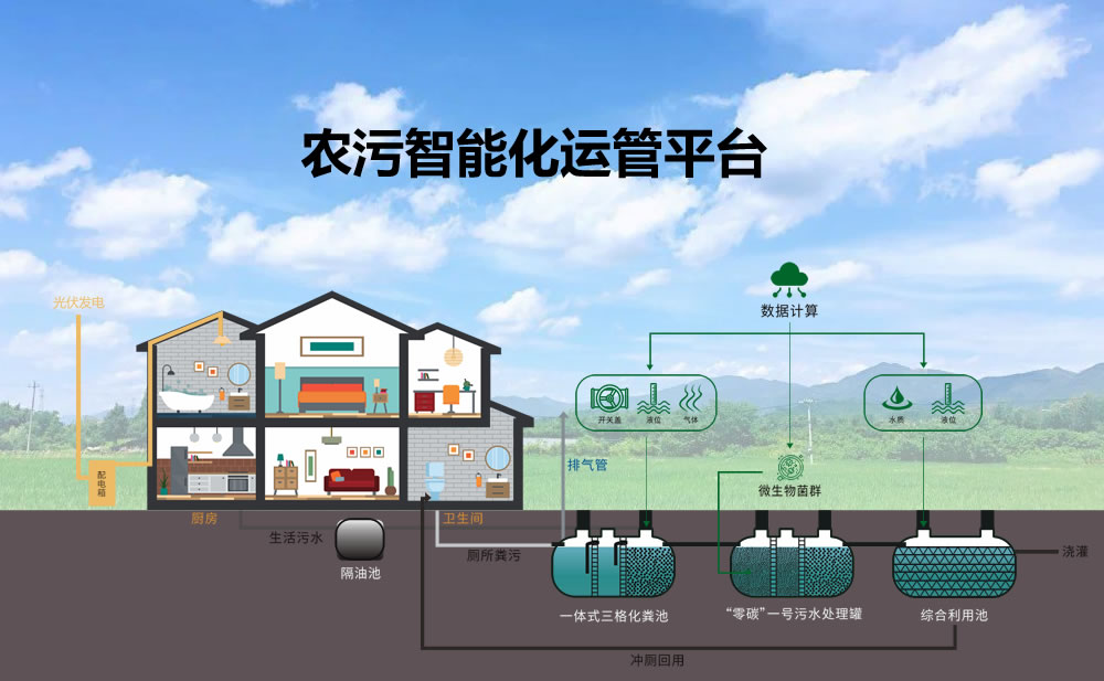 “零碳”一號(hào)污水處理設(shè)備，為農(nóng)村糞污治理提供新思路